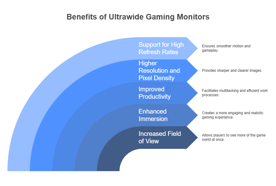 Advantages of Ultrawide Gaming Monitors